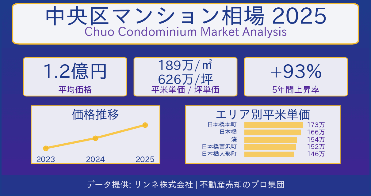中央区マンション相場2025 - データビジュアライゼーション