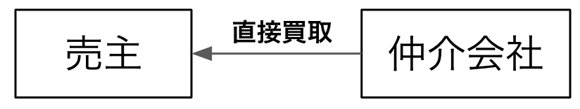 自社で直接買い取る