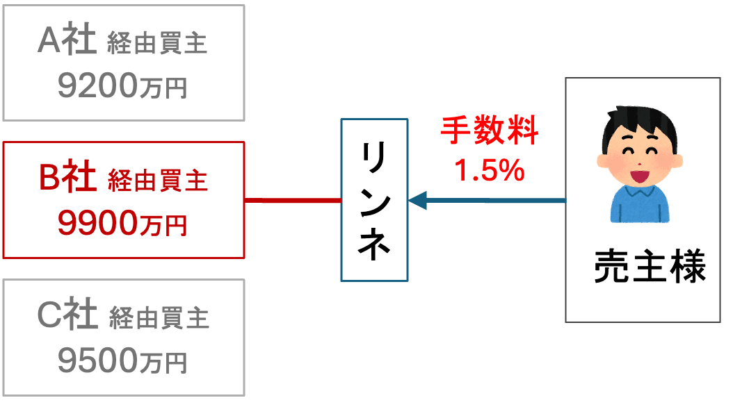 手数料半額プラン
