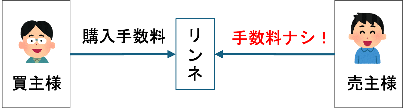 手数料無料プラン