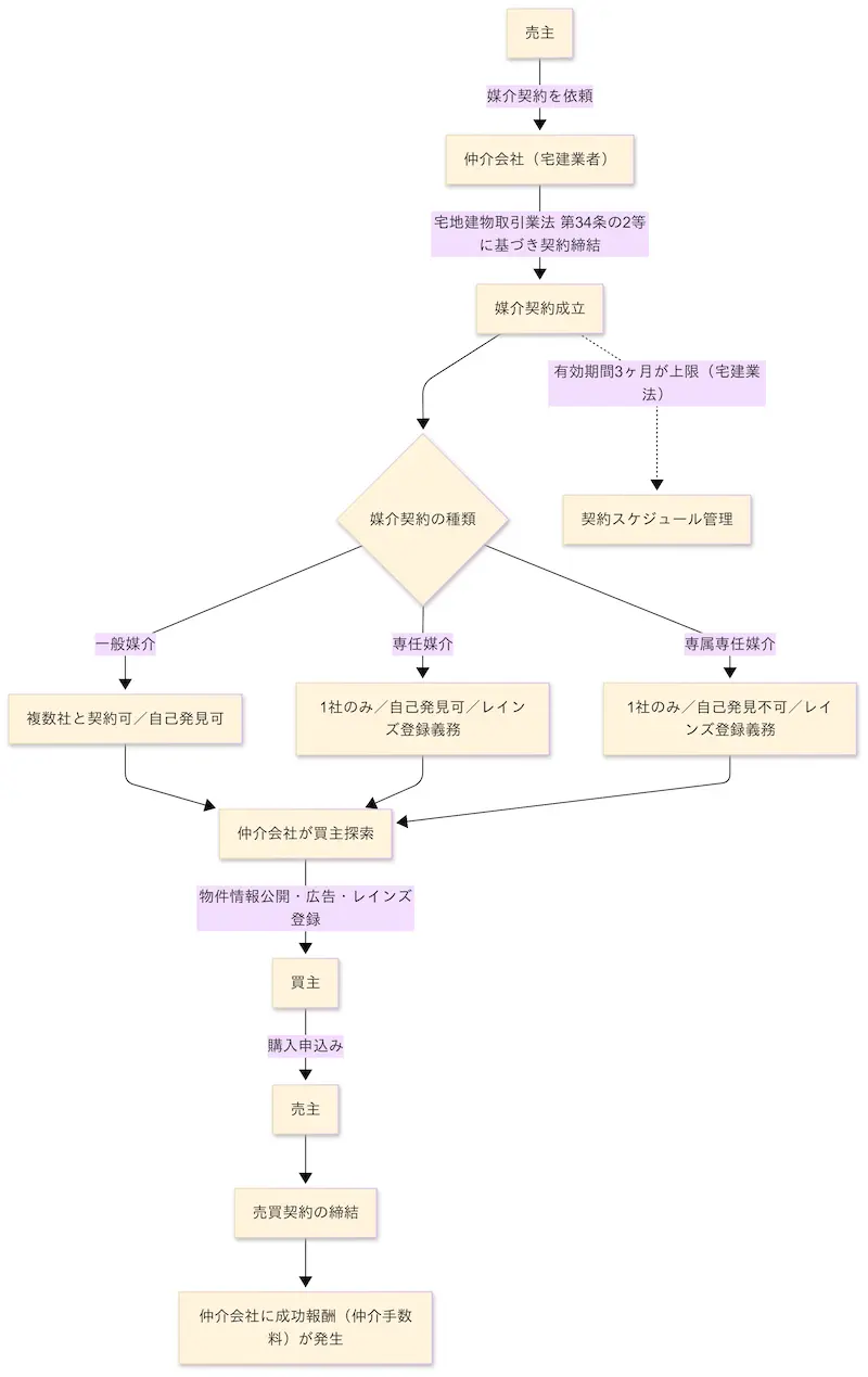 媒介契約の種類と売却の流れ