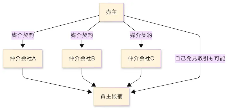 一般媒介契約の仕組み