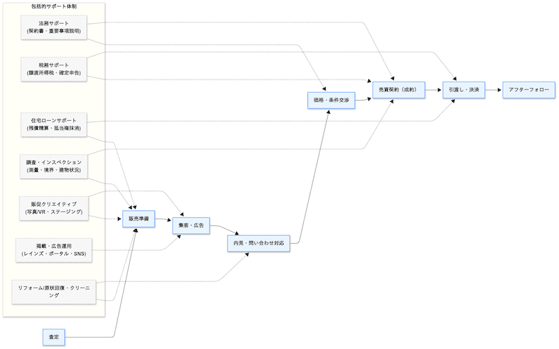 リンネのサポート体制図