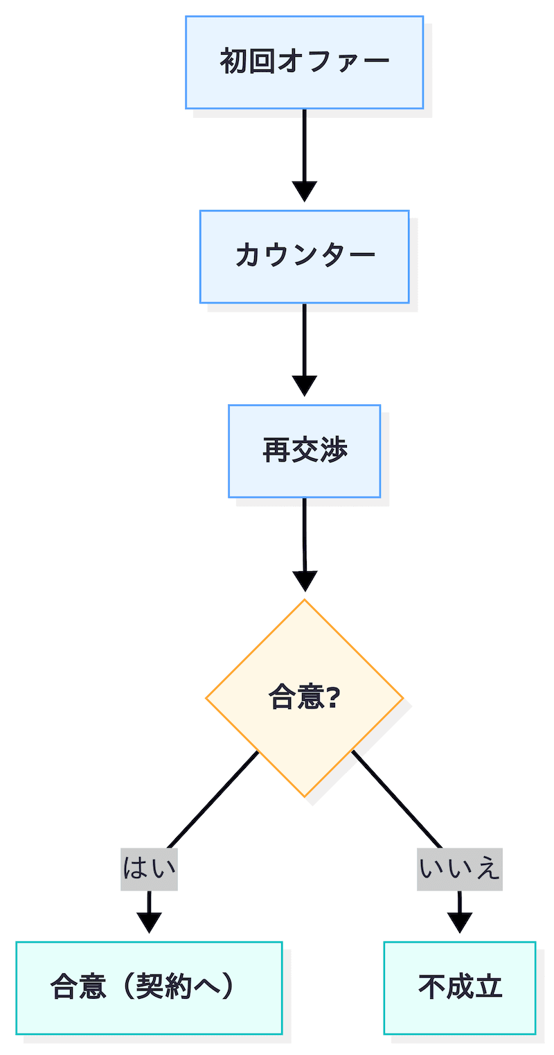 価格交渉のフローチャート