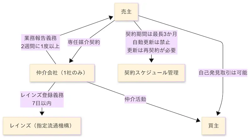 専任媒介契約の法的義務と仕組み